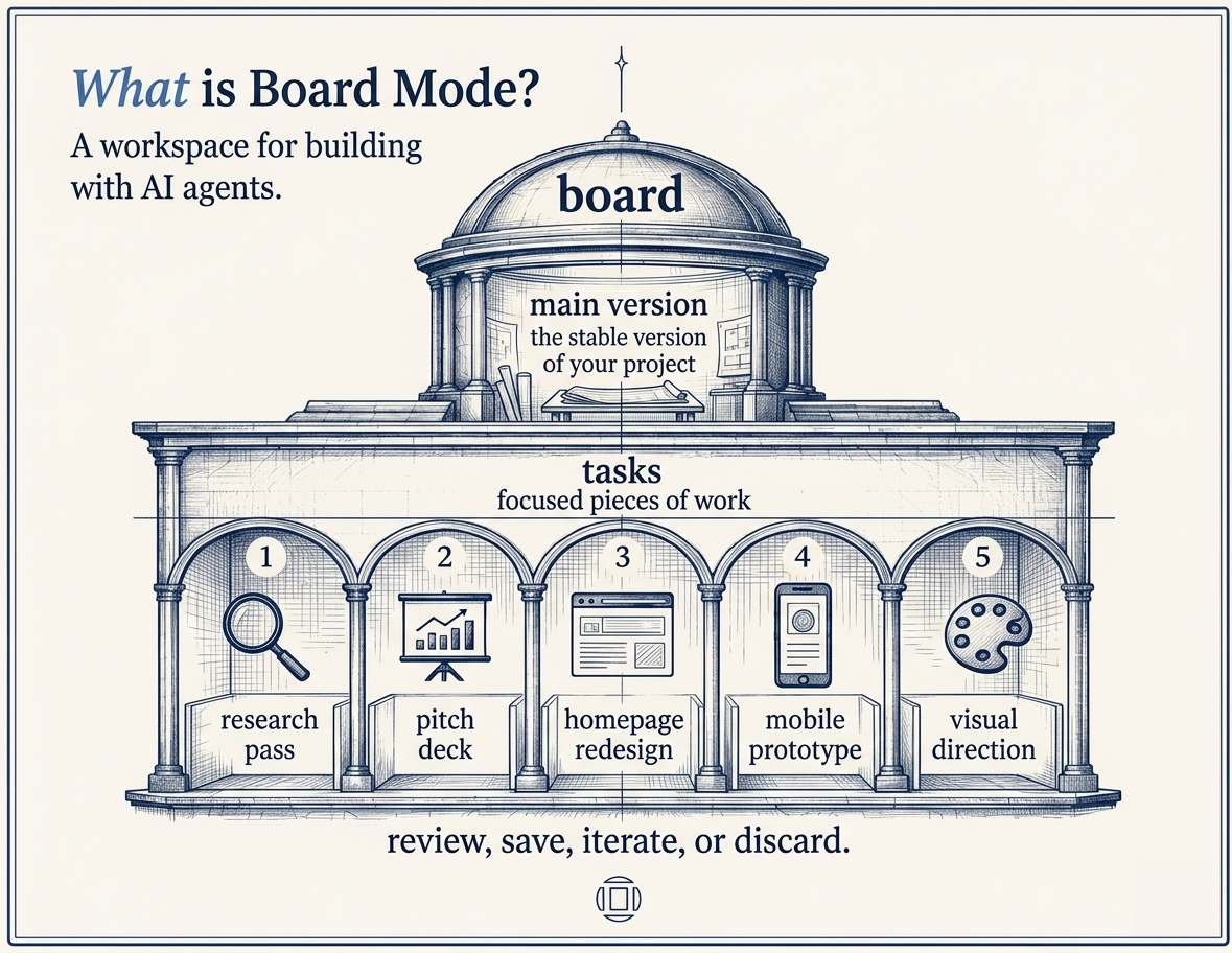 A board with a main version and multiple parallel tasks