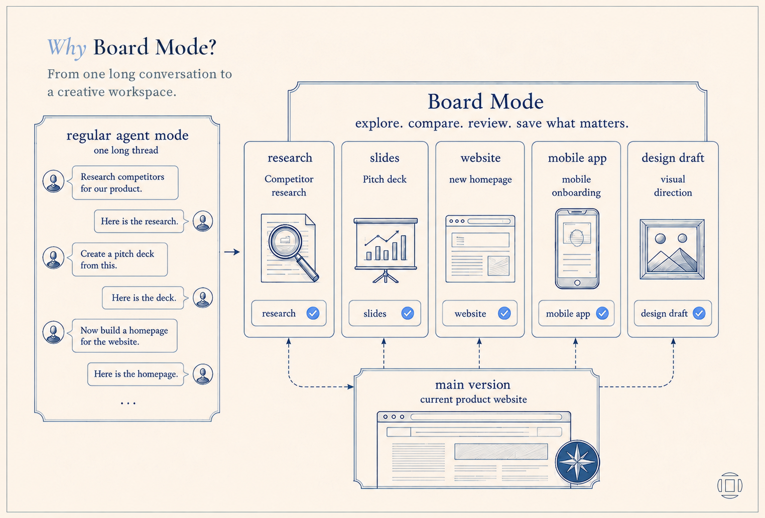 Why Board Mode: from one long conversation to a creative workspace