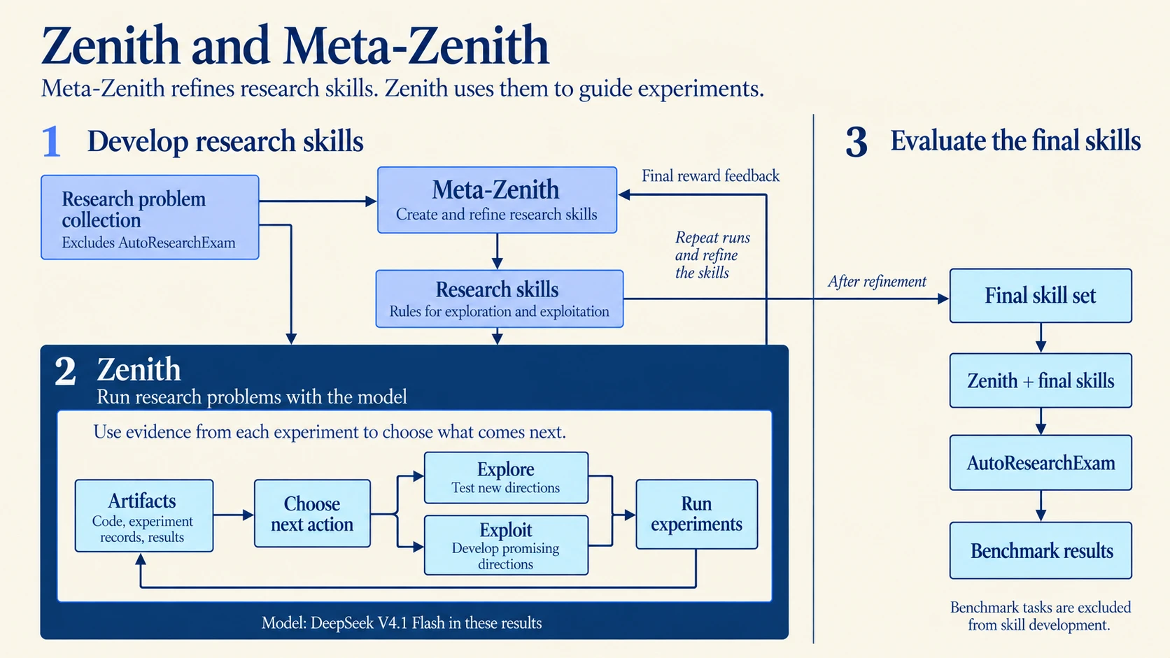Zenith and Meta-Zenith: Meta-Zenith refines research skills from the rewards of development runs, Zenith uses run artifacts to balance exploration and exploitation, and the final skill set is evaluated on AutoResearchExam