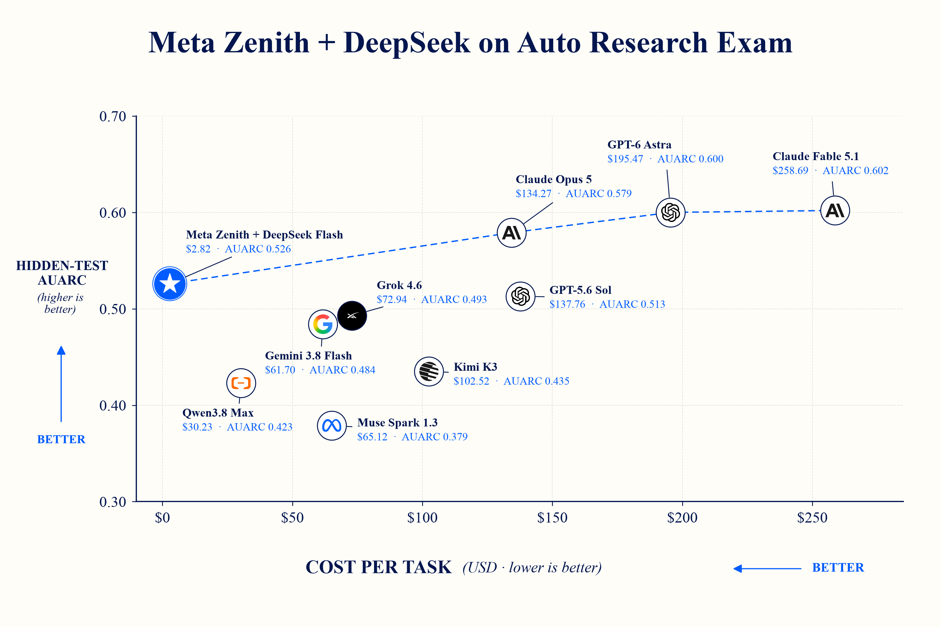 Model quality vs. cost on AutoResearchExam, with Zenith and DeepSeek V4.1 Flash highlighted at $2.82 a task