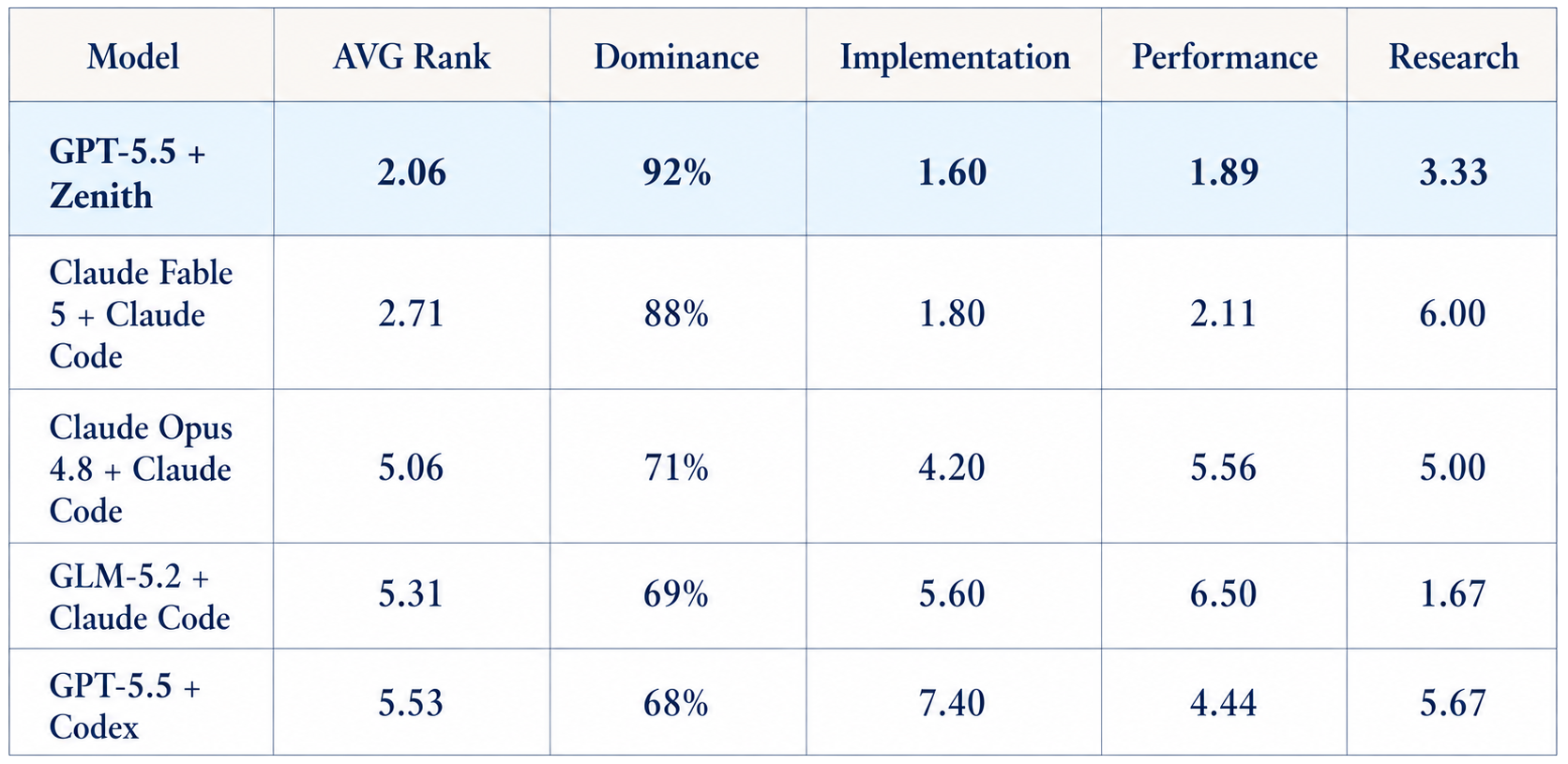 Frontier SWE leaderboard (mean@5): GPT-5.5 + Zenith ranks first at 2.06 average rank and 92% dominance, ahead of Claude Fable + Claude Code; GPT-5.5 on its default Codex harness sits fifth. Lower Avg Rank is better, higher Dominance is better.