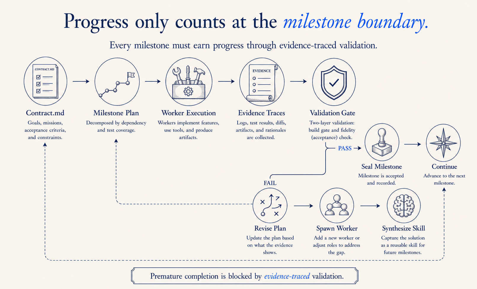 Progress only counts at the milestone boundary: Contract.md → Milestone Plan → Worker Execution → Evidence Traces → Validation Gate. On pass, the milestone seals and work continues; on fail, the orchestrator revises the plan, spawns a worker, or synthesizes a skill. Premature completion is blocked by evidence-traced validation.