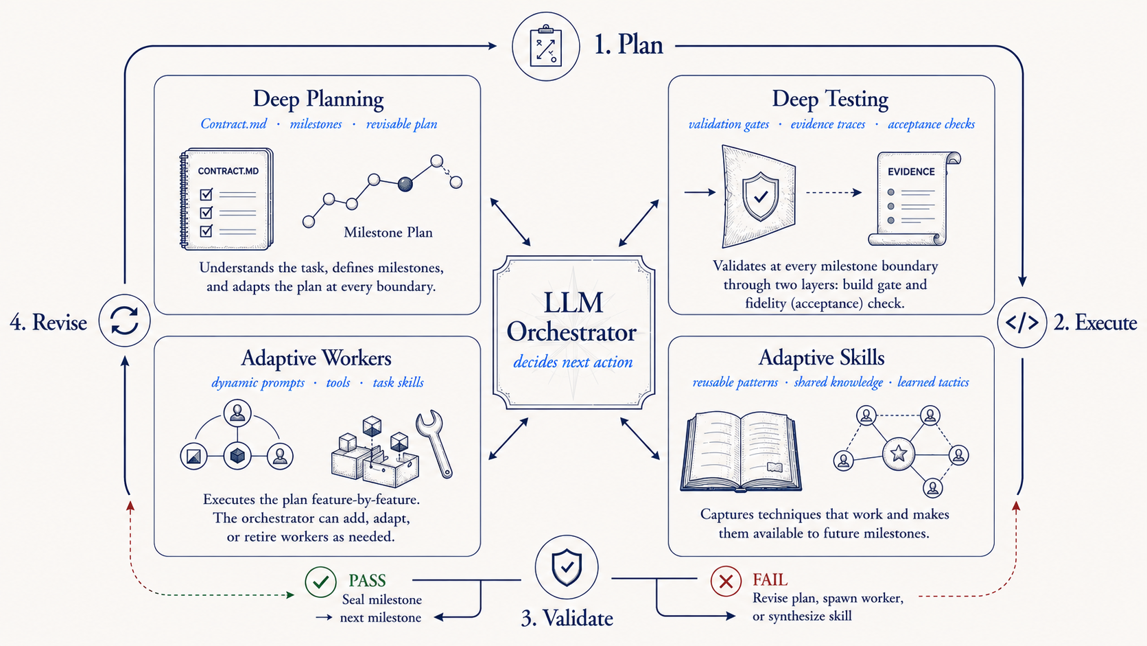 Meta-Zenith's four subsystems under one LLM orchestrator: Deep Planning (Plan), Deep Testing (Execute and Validate), Adaptive Workers (Revise), and Adaptive Skills, cycling plan → execute → validate → revise