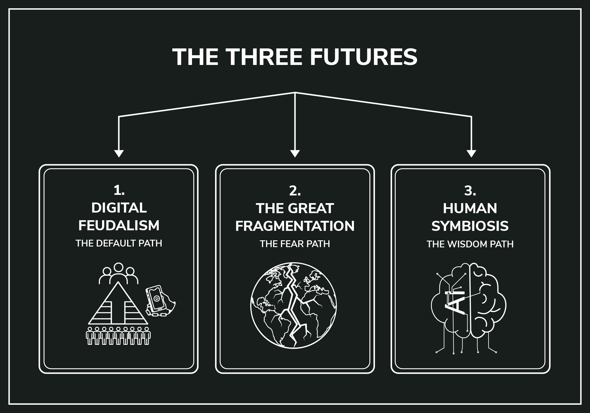 The Three Futures